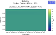 Time series of Global Ocean 65N to 65S Salinity vs depth